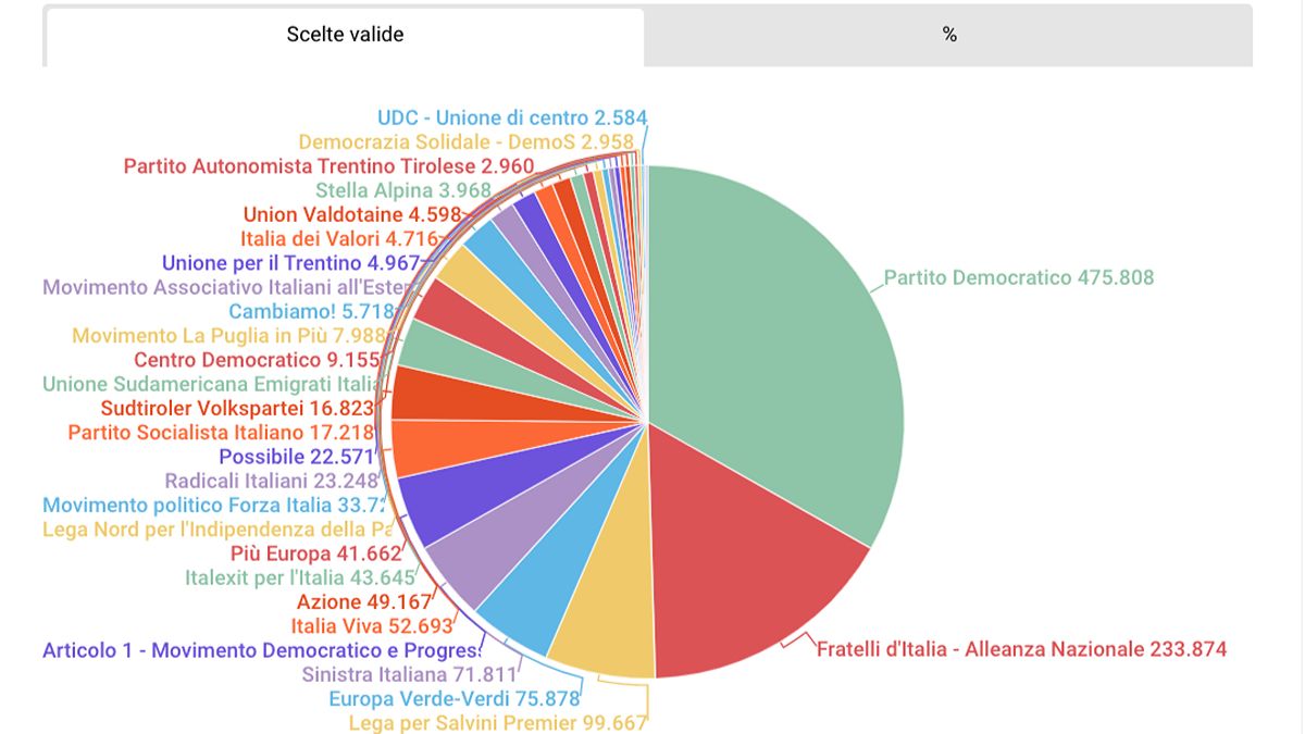 Il 2 per mille ai partiti: un piccolo gesto che vale la democrazia